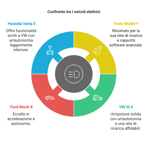 Confronto fra veicoli elettrici