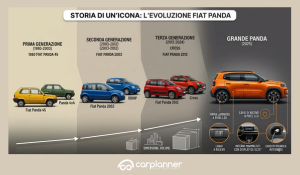 Fiat Panda: storia, generazioni ed evoluzione dal 1980