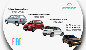 Storia Fiat Panda: Evoluzione Completa dal 1980 alla Grande Panda 2025